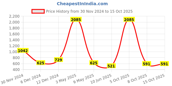 myntra.com Imfashini Ethnic Motifs Printed Sequined Straight Kurta imfashini Price History Graph from 30 Nov 2024 to 14 Oct 2025