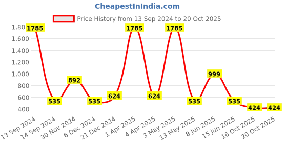 myntra.com Imfashini Extended Sleeves Crepe High-Low Top imfashini Price History Graph from 13 Sep 2024 to 19 Oct 2025