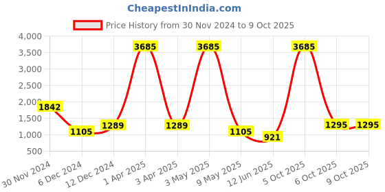 myntra.com Imfashini Floral Printed A-Line Pure Cotton Kurti With Sharara & Dupatta imfashini Price History Graph from 30 Nov 2024 to 9 Oct 2025