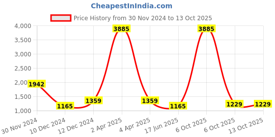 myntra.com Imfashini Floral Printed Angrakha Pure Cotton Kurta & Trousers With Dupatta imfashini Price History Graph from 30 Nov 2024 to 12 Oct 2025