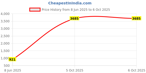 myntra.com Imfashini Floral Printed Empire Pure Cotton A-Line Kurti with Sharara & Dupatta imfashini Price History Graph from 7 Jun 2025 to 4 Oct 2025