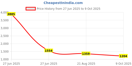 myntra.com Imfashini Floral Printed Puff Sleeve Georgette A-Line Midi Dress imfashini Price History Graph from 27 Jun 2025 to 9 Oct 2025