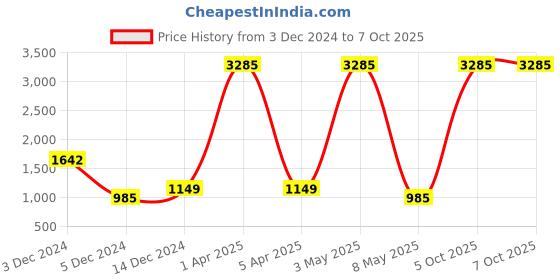 myntra.com Imfashini Floral Printed Tunic With Trouser imfashini Price History Graph from 3 Dec 2024 to 6 Oct 2025