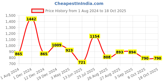 myntra.com Imfashini Green Georgette Wrap Dress imfashini Price History Graph from 1 Aug 2024 to 17 Oct 2025
