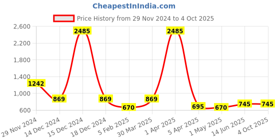 myntra.com Imfashini Lace-Up Detail Self Design Crepe Top imfashini Price History Graph from 29 Nov 2024 to 4 Oct 2025