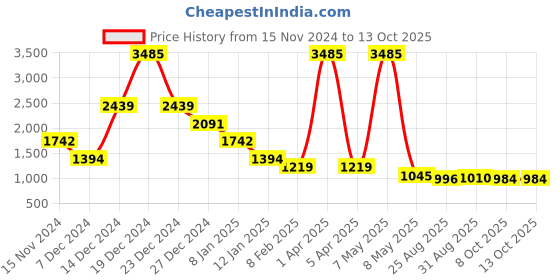 myntra.com Imfashini Lapel Collar Coat & Trouser Co-Ords imfashini Price History Graph from 15 Nov 2024 to 12 Oct 2025