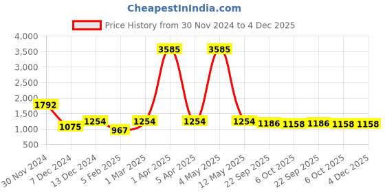 myntra.com Imfashini Long Sleeves Waterfall Shrug imfashini Price History Graph from 30 Nov 2024 to 4 Dec 2025