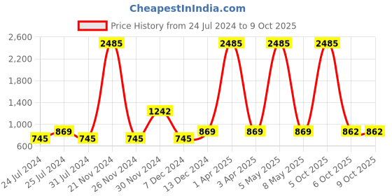 myntra.com Imfashini Notch Neck Striped Printed Longline Cotton A-Line Top imfashini Price History Graph from 24 Jul 2024 to 4 Oct 2025