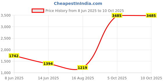 myntra.com Imfashini Off-Shoulder Basic Jumpsuit with Lace Inserts imfashini Price History Graph from 8 Jun 2025 to 9 Oct 2025