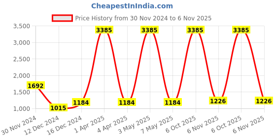 myntra.com Imfashini Olive Green Lace Maxi Dress imfashini Price History Graph from 30 Nov 2024 to 6 Nov 2025