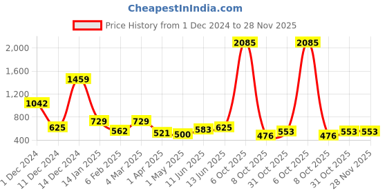 myntra.com Imfashini Olive Green Lace Top imfashini Price History Graph from 1 Dec 2024 to 27 Nov 2025