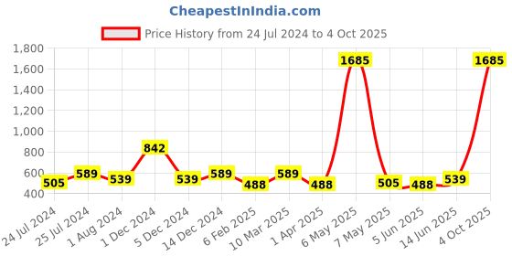 myntra.com Imfashini Peach-Coloured Lace Top & 2-Ply Cloth Mask imfashini Price History Graph from 24 Jul 2024 to 4 Oct 2025
