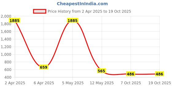 myntra.com Imfashini Polka Dots Printed Sheer Georgette Shirt Style Top imfashini Price History Graph from 2 Apr 2025 to 17 Oct 2025