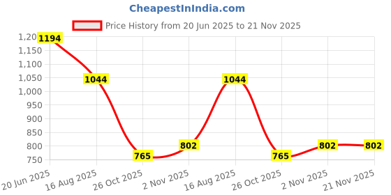 myntra.com Imfashini Print Crepe A-Line Midi Dress imfashini Price History Graph from 20 Jun 2025 to 21 Nov 2025