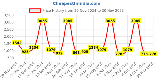 myntra.com Imfashini Puff Sleeve Self Design Lace Fit & Flare Dress imfashini Price History Graph from 29 Nov 2024 to 29 Nov 2025