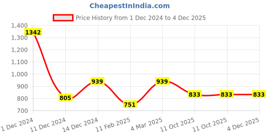 myntra.com Imfashini Puff Sleeves Velvet Top imfashini Price History Graph from 1 Dec 2024 to 3 Dec 2025