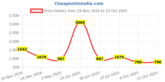 myntra.com Imfashini Round Neck Self Design Lace A-Line Dress imfashini Price History Graph from 29 Nov 2024 to 15 Oct 2025