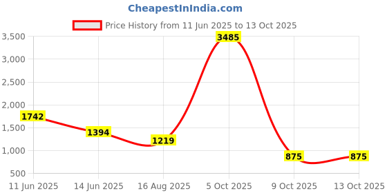 myntra.com Imfashini Self Design One Shoulder Jumpsuit imfashini Price History Graph from 11 Jun 2025 to 12 Oct 2025