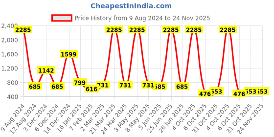 myntra.com Imfashini Self Design Puff Sleeves Lace Top imfashini Price History Graph from 9 Aug 2024 to 23 Nov 2025