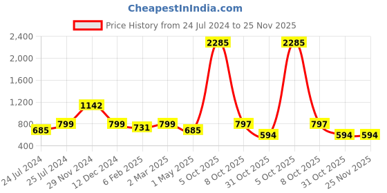 myntra.com Imfashini Self Design Schiffli Shirt Style Ruffle Top imfashini Price History Graph from 24 Jul 2024 to 25 Nov 2025