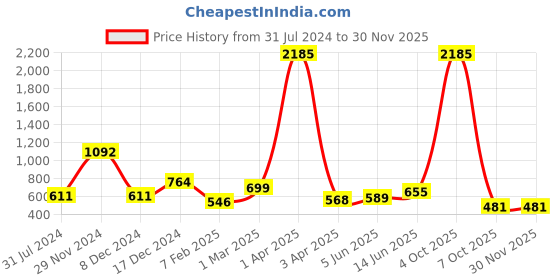 myntra.com Imfashini Self Design V-Neck Sheer Lace Top imfashini Price History Graph from 31 Jul 2024 to 29 Nov 2025