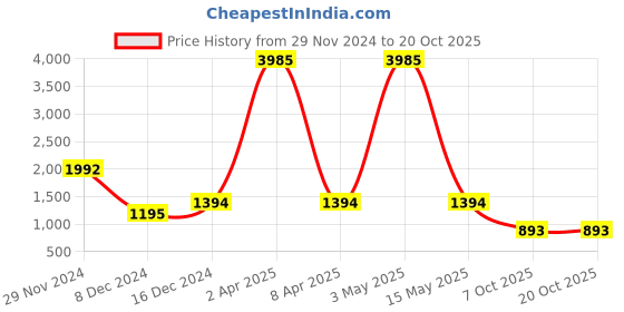 myntra.com Imfashini Shoulder Strap Gathered Maxi Dress imfashini Price History Graph from 29 Nov 2024 to 20 Oct 2025