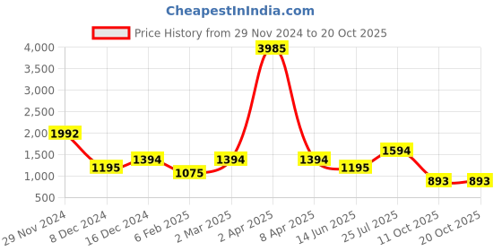 myntra.com Imfashini Shoulder Strap Gathered Maxi Dress imfashini Price History Graph from 29 Nov 2024 to 20 Oct 2025