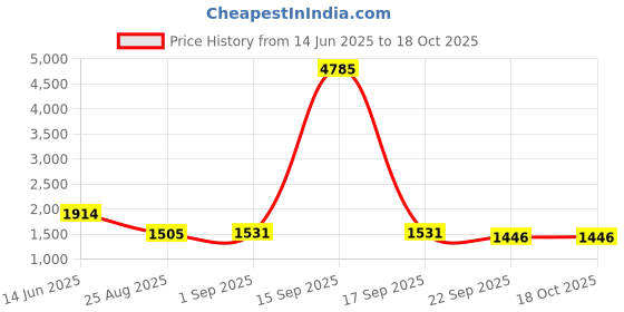 myntra.com Imfashini Striped V-Neck Top With Trousers Co-Ords imfashini Price History Graph from 14 Jun 2025 to 18 Oct 2025