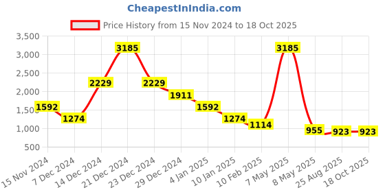 myntra.com Imfashini Tie-Up Top & Trousers Co-Ords imfashini Price History Graph from 15 Nov 2024 to 18 Oct 2025