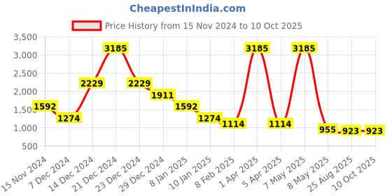 myntra.com Imfashini Tunic With Palazzos Co-Ords imfashini Price History Graph from 15 Nov 2024 to 10 Oct 2025