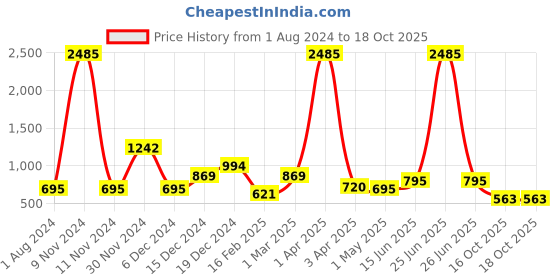 myntra.com Imfashini V-Neck Ethnic Printed Cotton Top imfashini Price History Graph from 1 Aug 2024 to 18 Oct 2025