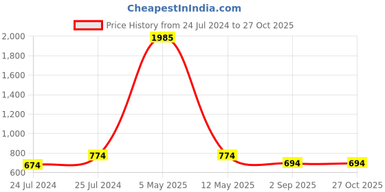 myntra.com Imfashini V-Neck High-Low Shirt Style Top imfashini Price History Graph from 24 Jul 2024 to 27 Oct 2025