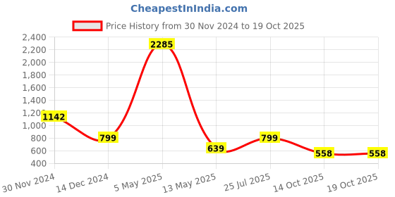 myntra.com Imfashini V-Neck Ruched Sleeve Gathered Cinched Waist Top imfashini Price History Graph from 30 Nov 2024 to 18 Oct 2025
