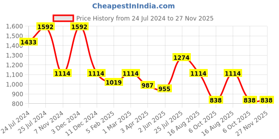 myntra.com Imfashini V-Neck Tropical Print A-Line Cotton Midi Dress imfashini Price History Graph from 24 Jul 2024 to 26 Nov 2025