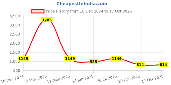 myntra.com Imfashini V-Neck Tropical Print Puff Sleeve Cotton A-Line Midi Dress imfashini Price History Graph from 16 Dec 2024 to 15 Oct 2025