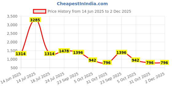 myntra.com Imfashini V-Neck Tunic With Palazzos Co-Ords imfashini Price History Graph from 14 Jun 2025 to 2 Dec 2025