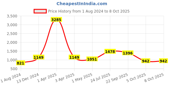 myntra.com Imfashini V-Neck Wrap Tunic With Trousers imfashini Price History Graph from 1 Aug 2024 to 8 Oct 2025