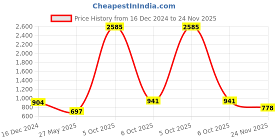 myntra.com Imfashini Women Black & White Ethnic Motifs Printed Gotta Patti Block Print Kurta imfashini Price History Graph from 16 Dec 2024 to 24 Nov 2025