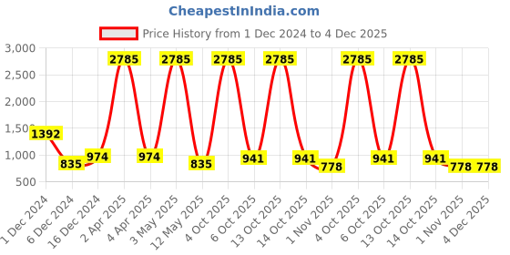 myntra.com Imfashini Women Blue Floral Printed Block Print Lace Detail Kurta imfashini Price History Graph from 1 Dec 2024 to 4 Dec 2025