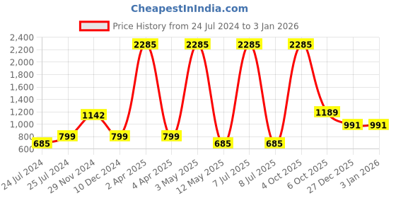 myntra.com Imfashini Women Blue Kurta imfashini Price History Graph from 24 Jul 2024 to 1 Jan 2026