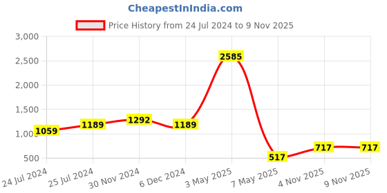 myntra.com Imfashini Women Blue Printed Fit and Flare Dress imfashini Price History Graph from 24 Jul 2024 to 7 Nov 2025
