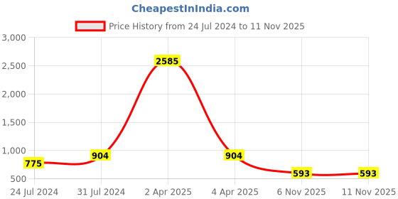 myntra.com Imfashini Women Blue Striped Thread Work Kaftan Kurta imfashini Price History Graph from 24 Jul 2024 to 9 Nov 2025