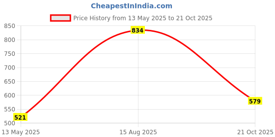 myntra.com Imfashini Women Brown Striped Top imfashini Price History Graph from 13 May 2025 to 21 Oct 2025