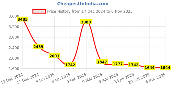 myntra.com Imfashini Women Embellished Round Neck Long Sleeves A-Line Maxi Dress imfashini Price History Graph from 17 Dec 2024 to 1 Nov 2025