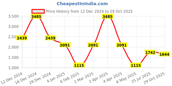 myntra.com Imfashini Women Embellished Sequined Bodycon Above Knee Dress imfashini Price History Graph from 12 Dec 2024 to 29 Oct 2025