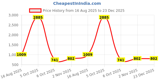 myntra.com Imfashini Women Floral Printed Puff Sleeve A-Line Dress imfashini Price History Graph from 16 Aug 2025 to 22 Dec 2025