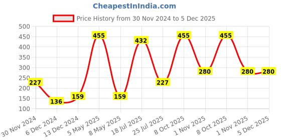 myntra.com Imfashini Women Pack Of 3 Multicoloured Embroidered 2-Ply Reusable Cloth Masks imfashini Price History Graph from 30 Nov 2024 to 5 Dec 2025