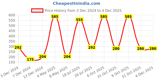 myntra.com Imfashini Women Pack Of 5 Multicoloured Embroidered 2-Ply Reusable Cloth Mask imfashini Price History Graph from 3 Dec 2024 to 4 Dec 2025