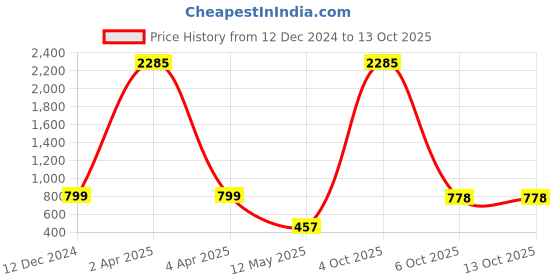 myntra.com Imfashini Women Peach-Coloured Printed Kurta imfashini Price History Graph from 12 Dec 2024 to 13 Oct 2025
