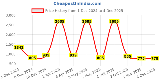 myntra.com Imfashini Women Red & Blue Ethnic Motifs Printed Block Print Kurta imfashini Price History Graph from 1 Dec 2024 to 2 Dec 2025